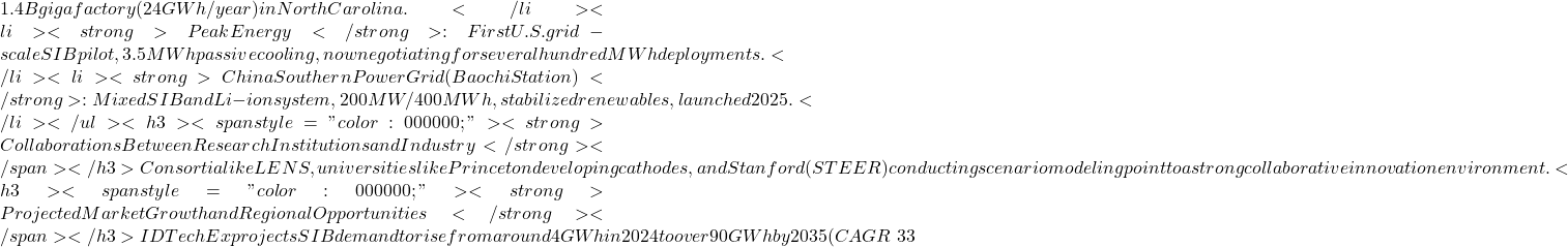 1.4B gigafactory (24 GWh/year) in North Carolina.</li>  	<li><strong>Peak Energy</strong>: First U.S. grid-scale SIB pilot, 3.5 MWh passive cooling, now negotiating for several hundred MWh deployments.</li>  	<li><strong>China Southern Power Grid (Baochi Station)</strong>: Mixed SIB and Li-ion system, 200 MW/400 MWh, stabilized renewables, launched 2025.</li> </ul> <h3><span style="color: #000000;"><strong>Collaborations Between Research Institutions and Industry</strong></span></h3> Consortia like LENS, universities like Princeton developing cathodes, and Stanford (STEER) conducting scenario modeling point to a strong collaborative innovation environment. <h3><span style="color: #000000;"><strong>Projected Market Growth and Regional Opportunities</strong></span></h3> IDTechEx projects SIB demand to rise from around 4 GWh in 2024 to over 90 GWh by 2035 (CAGR ~33%)&mdash;with market value reaching