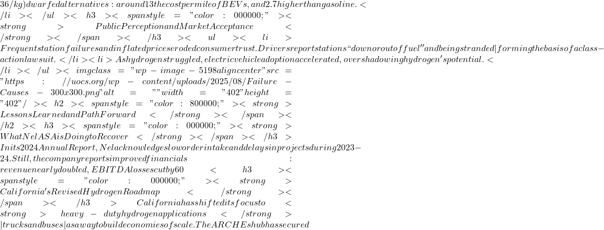 36/kg) dwarfed alternatives: around 13&times; the cost per mile of BEVs, and 2.7&times; higher than gasoline.</li> </ul> <h3><span style="color: #000000;"><strong>Public Perception and Market Acceptance</strong></span></h3> <ul>  	<li>Frequent station failures and inflated prices eroded consumer trust. Drivers report stations ``down or out of fuel'' and being stranded&mdash;forming the basis of a class-action lawsuit.</li>  	<li>As hydrogen struggled, electric vehicle adoption accelerated, overshadowing hydrogen's potential.</li> </ul> <img class="wp-image-5198 aligncenter" src="https://uocs.org/wp-content/uploads/2025/08/Failure-Causes-300x300.png" alt="" width="402" height="402" /> <h2><span style="color: #800000;"><strong>Lessons Learned and Path Forward</strong></span></h2> <h3><span style="color: #000000;"><strong>What Nel ASA is Doing to Recover</strong></span></h3> In its 2024 Annual Report, Nel acknowledges low order intake and delays in projects during 2023-24. Still, the company reports improved financials: revenue nearly doubled, EBITDA losses cut by 60%, with a solid cash position of around NOK 2 billion. They continue to advance their PEM and alkaline electrolyzer technology platforms. <h3><span style="color: #000000;"><strong>California's Revised Hydrogen Roadmap</strong></span></h3> California has shifted its focus to <strong>heavy-duty hydrogen applications</strong>&mdash;trucks and buses&mdash;as a way to build economies of scale. The ARCHEs hub has secured