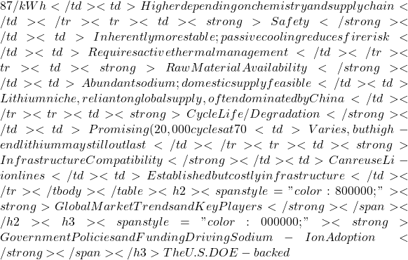 87/kWh</td> <td>Higher depending on chemistry and supply chain</td> </tr> <tr> <td><strong>Safety</strong></td> <td>Inherently more stable; passive cooling reduces fire risk</td> <td>Requires active thermal management</td> </tr> <tr> <td><strong>Raw Material Availability</strong></td> <td>Abundant sodium; domestic supply feasible</td> <td>Lithium niche, reliant on global supply, often dominated by China</td> </tr> <tr> <td><strong>Cycle Life/Degradation</strong></td> <td>Promising (20,000 cycles at 70%)</td> <td>Varies, but high-end lithium may still outlast</td> </tr> <tr> <td><strong>Infrastructure Compatibility</strong></td> <td>Can reuse Li-ion lines</td> <td>Established but costly infrastructure</td> </tr> </tbody> </table> <h2><span style="color: #800000;"><strong>Global Market Trends and Key Players</strong></span></h2> <h3><span style="color: #000000;"><strong>Government Policies and Funding Driving Sodium-Ion Adoption</strong></span></h3> The U.S. DOE-backed