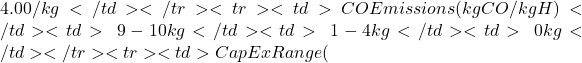 4.00/kg</td> </tr> <tr> <td>CO₂ Emissions (kg CO₂/kg H₂)</td> <td>~9-10 kg</td> <td>~1-4 kg</td> <td>~0 kg</td> </tr> <tr> <td>CapEx Range (