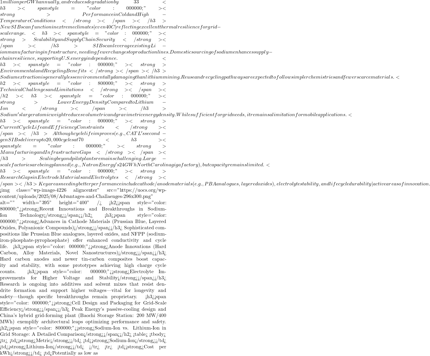 1 million per GWh annually, and reduces degradation by ~33% over 20 years. <h3><span style="color: #000000;"><strong>Performance in Cold and High-Temperature Conditions</strong></span></h3> New SIBs can function in extreme climates&mdash;even &minus;40 &deg;C&mdash;reflecting excellent thermal resilience for grid-scale range. <h3><span style="color: #000000;"><strong>Scalability and Supply Chain Security</strong></span></h3> SIBs can leverage existing Li-ion manufacturing infrastructure, needing fewer changes to production lines. Domestic sourcing of sodium enhances supply-chain resilience, supporting U.S. energy independence. <h3><span style="color: #000000;"><strong>Environmental and Recycling Benefits</strong></span></h3> Sodium extraction is generally less environmentally damaging than lithium mining. Reuse and recycling pathways are expected to follow simpler chemistries and fewer scarce materials. <h2><span style="color: #800000;"><strong>Technical Challenges and Limitations</strong></span></h2> <h3><span style="color: #000000;"><strong>Lower Energy Density Compared to Lithium-Ion</strong></span></h3> Sodium's larger atomic weight reduces volumetric and gravimetric energy density. While sufficient for grid needs, it remains a limitation for mobile applications. <h3><span style="color: #000000;"><strong>Current Cycle Life and Efficiency Constraints</strong></span></h3> Although cycle life improves (e.g., CATL's second-gen SIBs deliver up to 20,000 cycles at 70% retention), average performance remains behind top-tier lithium-ion, affecting total cost of ownership. <h3><span style="color: #000000;"><strong>Manufacturing and Infrastructure Gaps</strong></span></h3> Scaling beyond pilot plants remains challenging. Large-scale factories are being planned (e.g., Natron Energy's 24 GWh North Carolina gigafactory), but capacity remains limited. <h3><span style="color: #000000;"><strong>Research Gaps in Electrode Materials and Electrolytes</strong></span></h3> Key areas needing better performance include cathode/anode materials (e.g., PBA analogues, layered oxides), electrolyte stability, and lifecycle durability&mdash;active areas of innovation.  <img class="wp-image-4226 aligncenter" src="https://uocs.org/wp-content/uploads/2025/08/Advantages-and-Challaenges-296x300.png" alt="" width="395" height="400" /> <h2><span style="color: #800000;"><strong>Recent Innovations and Breakthroughs in Sodium-Ion Technology</strong></span></h2> <h3><span style="color: #000000;"><strong>Advances in Cathode Materials (Prussian Blue, Layered Oxides, Polyanionic Compounds)</strong></span></h3> Sophisticated compositions like Prussian Blue analogues, layered oxides, and NFPP (sodium-iron-phosphate-pyrophosphate) offer enhanced conductivity and cycle life. <h3><span style="color: #000000;"><strong>Anode Innovations (Hard Carbon, Alloy Materials, Novel Nanostructures)</strong></span></h3> Hard carbon anodes and newer tin-carbon composites boost capacity and stability, with some prototypes achieving high charge cycle counts. <h3><span style="color: #000000;"><strong>Electrolyte Improvements for Higher Voltage and Stability</strong></span></h3> Research is ongoing into additives and solvent mixes that resist dendrite formation and support higher voltages&mdash;vital for longevity and safety&mdash;though specific breakthroughs remain proprietary. <h3><span style="color: #000000;"><strong>Cell Design and Packaging for Grid-Scale Efficiency</strong></span></h3> Peak Energy's passive-cooling design and China's hybrid grid-forming plant (Baochi Storage Station: 200 MW/400 MWh) exemplify architectural leaps optimizing performance and safety. <h2><span style="color: #800000;"><strong>Sodium-Ion vs. Lithium-Ion in Grid Storage: A Detailed Comparison</strong></span></h2> <table> <tbody> <tr> <td><strong>Metric</strong></td> <td><strong>Sodium-Ion</strong></td> <td><strong>Lithium-Ion</strong></td> </tr> <tr> <td><strong>Cost per kWh</strong></td> <td>Potentially as low as ~