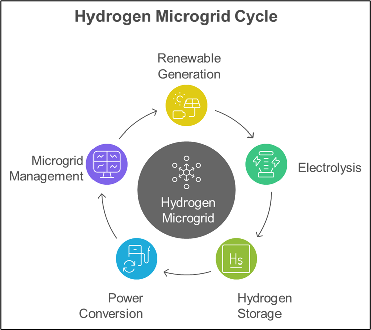 Hydrogen Microgrids for Remote & Rural Power - uocs.org