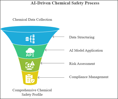 AI in Chemical Safety: Predicting Hazards Before They Happen - uocs.org