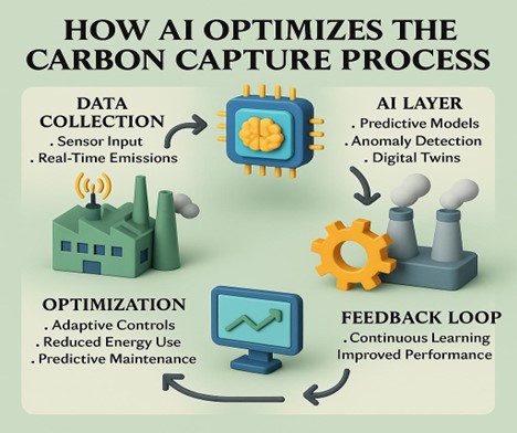 Smart Carbon Capture: AI Meets Climate Solutions - uocs.org