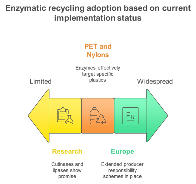 How Enzymatic Recycling Is Changing the Plastics Game - uocs.org